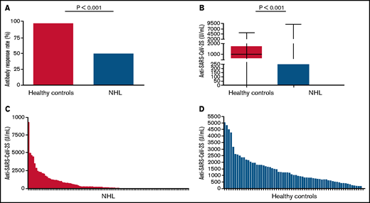 Serological response rates to COVID-19 vaccine. (A) Percentage of response rates in patients with B-NHL vs age-compatible, healthy controls. (B) Median values and range of anti-SARS-CoV-2 Ab titer levels in patients with B-NHL vs healthy controls. Mean titers ± standard deviation for each group are presented. (C-D) Distribution of anti-SARS-CoV-2 Ab titer levels among B-NHL patients and healthy controls. In panel C, each bar represents 1 patient with B-NHL, in panel D, each bar represents 1 healthy control.