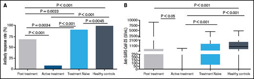 Serological response rates in subgroups of patients with B-NHL. (A) The percentage of seropositive patients in each of the B-NHL patient subgroups: post treatment (patients who completed anti-CD20 Ab containing therapy >6 months before vaccination), active treatment (patients who are under current anti-CD20 Ab therapy or that completed treatment up to 6 months before vaccination), and treatment naïve (patients with i-B-NHL under watch-and-wait management), compared with healthy controls. (B) Shown are titer levels in each of the B-NHL patient subgroups and in healthy controls.