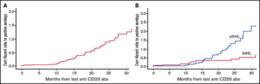 A longer time since last exposure to anti-CD20 Abs is associated with increased seropositivity rates. (A) Hazard ratio (HR) to achieve positive anti-SARS-CoV-2 serology in all patients with B-NHL who were exposed to anti-CD20 Abs is plotted against months from last exposure to anti-CD20 Abs, using a Kaplan-Meier HR curve. (B) HR to achieve positive anti-SARS-CoV-2 serology in patients with a-B-NHL and i-B-NHL who were exposed to anti-CD20 Abs is plotted against months since last exposure to anti-CD20 Abs, using a Kaplan-Meier HR curve.