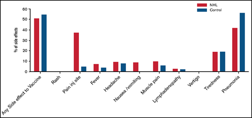 AEs of COVID-19 vaccine in patients with B-NHL vs healthy controls.
