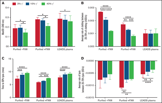 Increasing fibrinogen γ′ levels within the (patho)physiological range decrease fiber thickness and prolong lysis in static conditions. The effects of the percentage of fibrinogen γ′ on clot formation and breakdown were assessed in purified experiments in the presence (n = 3) or absence of FXIII (n = 3), as well as in patient plasma samples (low γ′, n = 41; normal γ′, n = 45; high γ′, n = 33) using turbidity and lysis assays. (A) Maximum optical density. (B) Average rate of clot formation. (C) Time to 50% lysis. (D) Average rate of clot lysis. Data are mean ± SD. *P < .05, **P < 01, ***P < .001, ****P < .0001, 1-way ANOVA followed by Tukey’s multiple-comparisons test.