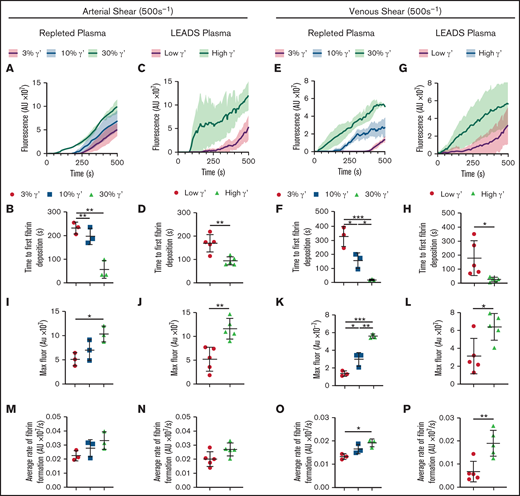 Under flow, increasing fibrinogen γ′ levels within the (patho)physiological range increase platelet-dependent fibrin deposition at arterial and venous shear. Fibrinogen-deficient plasma repleted with increasing fibrinogen γ′ (3%, 10%, 30%) or selected LEADS plasma samples with high (n = 5, 30%) or low (n = 5, 3%) γ′ were flowed over preformed platelet aggregates at arterial (500 s−1) and venous (150 s−1) shear rates, and fibrin accumulation was quantified by fluorescence over time. (A-D,I-J,M-N) Arterial shear. (E-H,K-L,O-P) Venous shear. (A-B,E-F,I,K,M,O) Repleted plasma. (C-D,G-H,J,L,N,P) LEADS plasma. (A,C,E,G) Fibrin formation originating from platelet thrombi over time, measured by the accumulation of fluorescent fibrinogen. (B,D,F,H) Time to first fibrin deposition around platelet thrombi. (I-L) Maximum fibrin formation measured by maximum fluorescence. (M-P) Average rate of fibrin formation. Data are mean ± SD. *P < .05, **P < .01, ***P < .001, 1-way ANOVA followed by Tukey’s multiple-comparisons test (B,F,I,K,M,O); unpaired Student t test (D,H,J,L,N,P). AU, arbitrary unit; Fluor, fluorescence.
