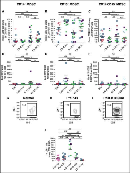 Changes in subsets of MDSCs and expression of LOX-1 before and after transplantation. Gated MDSCs were analyzed for percentages of CD14+ monocytic MDSCs (A), CD15+ pmn MDSCs (B), and CD14−CD15− double-negative MDSCs (C). MDSC subsets were also enumerated to determine the absolute cell number of CD14+ monocytic MDSCs (D), CD15+ pmn MDSCs (E), and CD14−CD15− double-negative MDSCs (F) in blood. Percentage of LOX-1+CD15+ pmn MDSCs in a normal subject (G) and in an HLA-mismatched recipient pretransplant (H) and at 3 months (3m) posttransplant (I). (J) Mean LOX-1+ cells among CD15+ pmn MDSCs from normal individuals and recipients at pretransplant vs 1.5 to 4 months posttransplant vs 6 to 12 months posttransplant vs 13 to 24 months posttransplant. *P < .05, **P < .01, ***P < .001, Mann-Whitney U test of independent means; significance was subsequently determined by 1-way ANOVA, multicomparison analysis with Holm-Sidak correction. ns, not significant (P > .05). The data from the fully HLA-matched patients (circles), as well as HLA-mismatched patients (squares) who were mixed chimeric (closed symbols, >5% donor type cells in whole blood) or nonchimeric (open symbols), were combined.