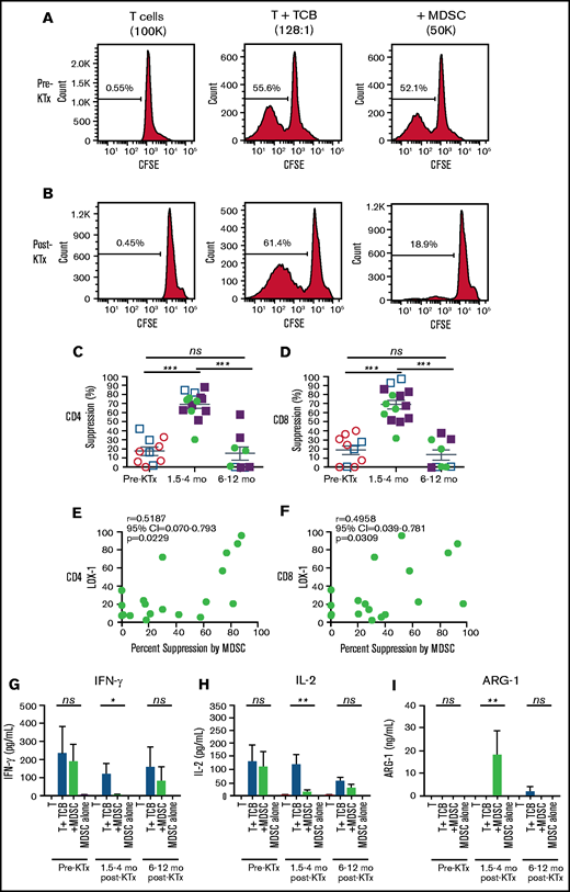 Suppression of proliferation of purified pretransplant T cells by MDSCs before and after transplantation. Percentage suppression was determined by comparing the percentage of CFSElo pretransplant T cells in anti-CD3/anti-CD28 TCB–stimulated cultures with or without the addition of sorted pretransplant (A) or posttransplant (B) MDSCs after 4 or 5 days of coculture, as shown in the representative line graphs of CFSE staining of gated pretransplant CD4+ T cells. Mean percentage suppression mediated by sorted MDSCs obtained from patients before and at serial time points after transplantation for CD4+ (C) and CD8+ (D) T cells. P values were determined by the Mann-Whitney U test of independent means; significance was subsequently determined by 1-way ANOVA, multicomparison analysis with Holm-Sidak correction. Linear regression analyses of the percentage of Lox-1+ cells among pmn MDSCs vs percentage suppression of CD4+ (E) and CD8+ (F) T cells mediated by the MDSCs at all time points. Mean (± standard error of the mean) concentration of IFN-γ (G), IL-2 (H), and ARG-1 (I) in the culture supernatants from T cells alone, T cells plus anti-CD3/anti-CD28 TCBs, T cells plus anti-CD3/anti-CD28 beads plus MDSCs, or MDSCs alone. P values were determined by 1-way ANOVA, Kruskal-Wallis multi-comparison analysis with Dunn’s correction.