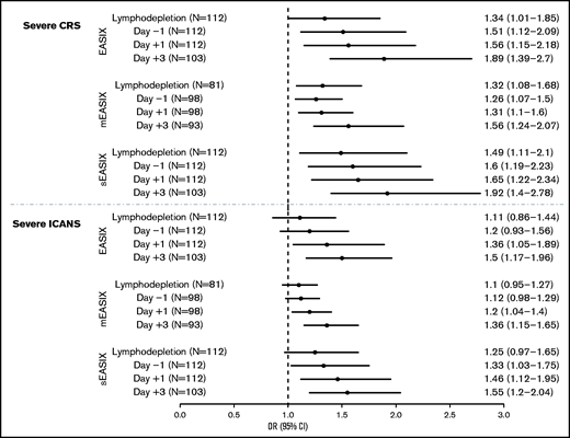 Association of EASIX/s-EASIX/m-EASIX with severe CRS and severe ICANS. This figure shows a Forest plot for odds ratios (ORs) and 95% confidence intervals (CIs) for prediction of severe CRS (top) and ICANS (bottom) by EASIX/s-EASIX/m-EASIX calculated at preinfusion (lymphodepletion and day −1) and postinfusion (days +1 and +3) time points.