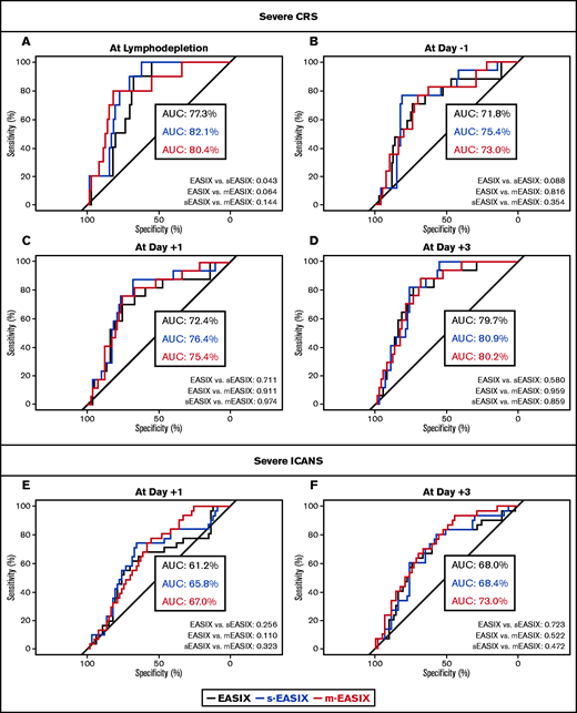 Prediction of severe CRS and ICANS by EASIX/s-EASIX/m-EASIX. ROC curves are shown at all pre- and postinfusion time points for severe CRS (A-D) and ICANS (E-F). AUCs are calculated for all curves and compared in pairs with ROC tests at all time points.