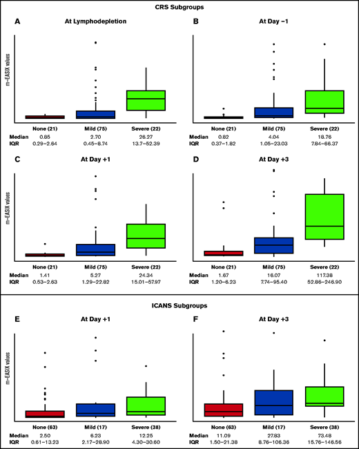 Distribution of m-EASIX levels across CRS and ICANS subgroups. The boxplots summarize median and IQR of m-EASIX levels at day of lymphodepletion (A), day −1 (B), day +1 (C), and day +3 (D) for patients presenting with no symptoms (red) or mild (blue) or severe (green) CRS and at day +1 (E) and day + 3 (F) for patients with no symptoms (red) or mild (blue) or severe (green) ICANS. CRS and ICANS were defined mild if grade 1 or 2 and severe if grade 3 to 5.
