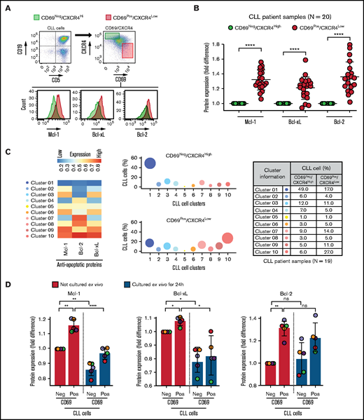 Circulating leukemic B cells recently emigrated from the LN in patients with CLL are enriched for cells simultaneously overexpressing multiple antiapoptotic proteins. (A-B) Patient PBMCs (N = 20) were examined using FCM for expression of apoptotic proteins (Mcl-1, Bcl-xL, Bcl-2, Bim, Puma, Bak, and Bax) and markers of microenvironmental interactions (CD69 and CXCR4) in CLL cells (viability dye−/CD5+/CD19+). (A) Flow cytometry images present the gating strategy for identification of CLL cells, CD69/CXCR4-expressing CLL cells, and expression of apoptotic proteins in CD69−/CXCR4High and CD69+/CXCR4Low CLL cells. (B) The expression of antiapoptotic proteins Mcl-1, Bcl-xL, and Bcl-2 in CD69+/CXCR4Low CLL cells as compared with CD69−/CXCR4High CLL cells. Data are presented as fold difference in geometric mean fluorescence intensity (GMFLI). (C) FCS files were generated from pregated CD69+/CXCR4Low- or CD69−/CXCR4High-expressing CLL cells in every patient (N = 19) using FlowJo software, and cell clusters expressing different levels of antiapoptotic proteins (Mcl-1, Bcl-xL, and Bcl-2) were identified through unsupervised clustering analysis, as described in "Materials and methods." A heatmap was generated based on GMFLI values to show the expression of various antiapoptotic proteins in different clusters (left). The clusters were visualized using a bubble graph in which every bubble represents 1 cluster and the area of the bubble (size) is proportional to the mean percentage of cells in that cluster (middle). A table presenting the mean percentage of cells in each cluster identified in CD69+/CXCR4Low- or CD69−/CXCR4High-expressing CLL cells (right). The mean percentage of cells in a cluster was determined by calculating the average for that cluster across patients analyzed (N = 19). (D) PBMCs of patients with CLL (patients 25, 27, 52, 81, and 95), either fresh or after culturing ex vivo for 24 hours in RPMI containing 10% fetal calf serum without added agonists, were analyzed for expression of the antiapoptotic proteins Mcl-1, Bcl-xL, and Bcl-2 using FCM. Data are presented as fold difference in GMFLI in CD69+ or CD69− CLL cells as compared with CD69− CLL cells from fresh PBMCs (ie, processed without ex vivo culture). Statistical significance was determined by ANOVA with Sidak’s post-hoc test for multiple comparisons. *P < .05; **P < .01; ****P < .0001; ns, not significant. Data are presented as mean ± SD. Neg, negative; Pos, positive.