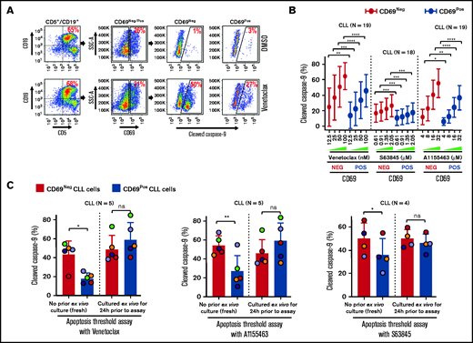 Circulating CLL cells with CD69+ activation phenotype that overexpress multiple antiapoptotic proteins in vivo display antiapoptotic multidrug resistance. (A-B) Freshly frozen PBMCs from various patients with CLL were screened using the ATA by incubating with inhibitor of Bcl-2 (venetoclax 12.5, 25, 50, or 100 nM), Mcl-1 (S63845 0.61, 0.91, 1.35, or 2.05 µM), or Bcl-xL (A1155463 4, 8, 16, or 32 µM) for 3 hours without added agonists. (A) Representative FCM images of cleaved caspase-9 staining in CD69+ or CD69− CLL (viability dye−/CD5+/CD19+) cells in a patient PBMC (patient 07) incubated with dimethyl sulfoxide (DMSO) or venetoclax. (B) Percentage of CD69+ or CD69− CLL cells positive for cleaved caspase-9 from multiple patient samples exposed to various proapoptotic agents in ATA. (C) To demonstrate ex vivo lability of microenvironmentally induced drug resistance, PBMCs of patients with CLL (patients 8, 25, 27, 41, and 52), either fresh or after culturing ex vivo in RPMI containing 10% fetal calf serum for 24 hours without added agonists, were processed in ATA by incubating with venetoclax (200 nM) or A1155463 (64 µM) for 1 hour (the patient 41 sample was incubated with drugs for 2 hours) or S63845 (6.9 µM) for 3 hours. Since patient 41 was not sensitive to Mcl-1 inhibitor, it was excluded from the S63845 panel. Data are presented as percentage CD69+ or CD69− CLL (viability dye−/CD5+/CD19+) cells positive for cleaved caspase-9. The data in Figure 3B-C are presented after subtracting spontaneous apoptosis values from DMSO treatment controls. Statistical significance was determined by ANOVA with Sidak’s post-hoc test for multiple comparisons. *P < .05; **P < .01; ***P < .001; ****P < .0001. Data are presented as mean ± SD. SSC-A, side scatter area.
