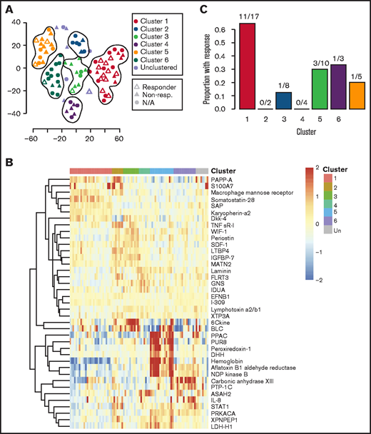 Clustering analysis of iMCD serum proteomes demonstrates 6 distinct clusters with differential response to siltuximab. (A) Subtyping of iMCD patients into 6 clusters by elastic net clustering of iMCD samples using serum analyte levels, as measured by SOMAscan. Siltuximab responders (partial response or complete response, per durable clinical and tumor (radiologic lymph node) response criteria as determined in NCT01024036) are indicated with open triangles, nonresponders with closed triangles, and patients for which siltuximab was not given as a monotherapy or response was not assessed by independent clinical trial review are represented by closed circles. Lines are drawn around clusters as determined by elastic net with fivefold cross-validation. (B) Top 40 serum analytes that best distinguish between clusters 1 to 6, as selected by elastic net with fivefold cross-validation, across iMCD samples. (C) Proportion of patients within each cluster that demonstrated a partial or complete response to anti–IL-6 therapy when administered during active disease (as determined in NCT01024036). Cluster 1 patients demonstrated significantly higher response to siltuximab than the other patients (P = 8.94 × 10−4).