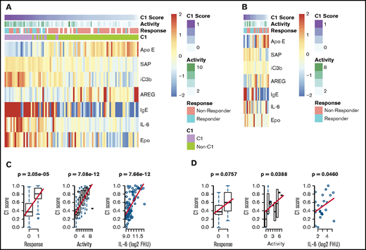 Validation of a novel proteomically definable iMCD subgroup that has superior response to siltuximab, increased disease activity, and elevated IL-6 levels. (A) A heat map of the 7 serum analytes that best distinguish cluster 1 vs other clusters, as selected by elastic net with fivefold cross-validation in the discovery dataset. (B) Correlation analysis between cluster 1 score and response, disease activity, and IL-6 levels in the discovery cohort (2-sided P values). (C) A heat map of the 7 serum analytes tested in an independent validation dataset. (D) Correlation analysis between cluster 1 score and response, disease activity, and IL-6 levels in the validation cohort (1-sided P values). Box plots show center median, first and third quartile, and whiskers extend to 1.5 × interquartile range. Cluster 1 scores are scaled from 0 to 1 for each cohort.