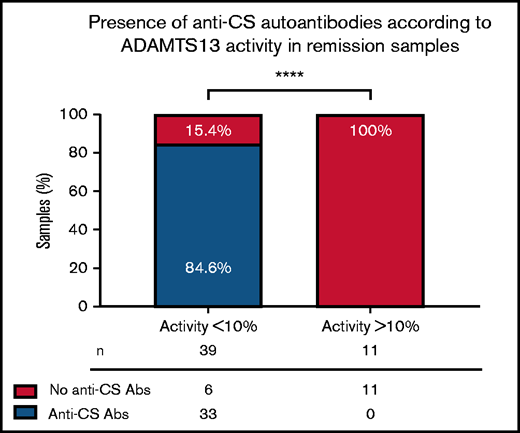 Presence of anti-CS autoantibodies in remission samples with detectable anti-ADAMTS13 autoantibodies according to the ADAMTS13 activity. Difference between groups were assessed by Fisher’s exact test (P < .0001).
