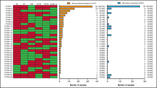 Immunoprofiles in acute-phase (n = 131) and remission (n = 50) samples. The immunoprofiles were formed based on the presence or absence of anti-M, anti-DT, anti-CS, anti-T2-T5, anti-T6-T8, and anti-CUB1-2 autoantibodies. Green rectangles indicate the presence and red rectangles the absence of detectable anti-M, anti-DT, anti-CS, anti-T2-T5, anti-T6-T8, and anti-CUB1-2 autoantibodies. The immunoprofiles are listed starting with the most prevalent immunoprofiles in the acute-phase samples. Orange bars represent the number of acute-phase samples with a specific immunoprofile; blue bars represent the number of remission samples with a specific immunoprofile.