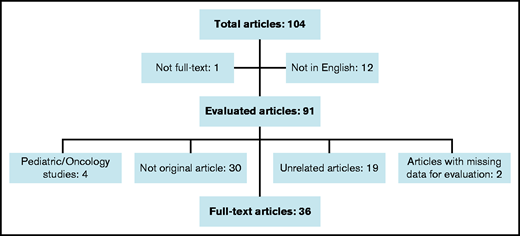 Flow diagram of article selection process.