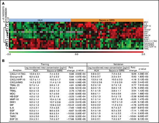 Plasma analytes with significant differences between HLH and sepsis/SIRS. (A) Heatmap demonstrates relative concentration of analytes with significant differential expression (FDR < 0.1) revealed by supervised comparison of HLH and SIRS/sepsis datasets. All subjects in this study are shown with heatmap reflecting relative concentrations of analytes with significant differential expression between HLH and sepsis or SIRS in both training and validation cohorts. (B) Subjects were split into training and validation cohorts, without reference to cytokine values, and analyzed separately. Values of analytes with differential expression between HLH and SIRS/sepsis datasets are displayed for training and validation cohorts.