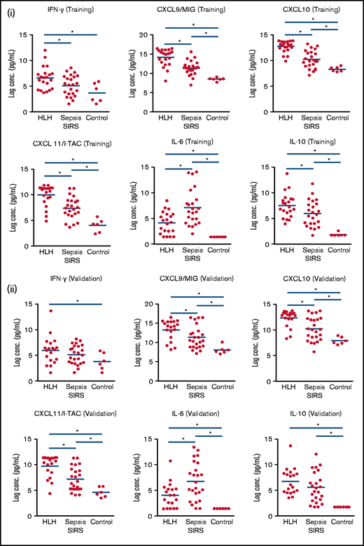 IFN-γ–inducible plasma proteins are significantly increased in HLH. Boxplots demonstrate comparisons of specific analyzes in HLH, SIRS/sepsis, and control groups in training (i) and validation (ii) cohorts. Bars with asterisk indicate groups with statistically significant differential expression evaluated using a Mann-Whitney-Wilcoxon test (P < .05). IFN-γ–inducible plasma proteins CXCL9, CXCL10, and CXCL11 are significantly increased in HLH compared with sepsis in training and validation cohorts. IL-6 is relatively increased in SIRS/sepsis compared with HLH, and there is no significant difference in IL-10 concentrations in HLH and SIRS/sepsis in the validation cohort in this study.