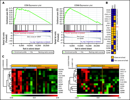 Gene expression signatures validate plasma classifier and point to distinctive T-cell and IFN-γ–driven etiology of HLH. (A) Gene set enrichment plot showing the enrichment score of the ranked gene list in the IFN–γ response signature of CD8+ T cells and CD68+ monocytes from subjects with HLH and severe sepsis. (B) Genes included in the leading edge analysis of the IFN-γ response signature (A) are presented graphically. The leading edge consists of the subset of genes in the signature where the running sum of the enrichment score reaches its maximum deviation from zero in panel A. The color describes whether the gene is (yellow) or is not (blue) present in leading-edge genes in the CD8 or CD68 datasets. (C) Relative gene expression of the leading edge genes that are significantly enriched in the INF-γ response signature from the CD8 and CD68 subpopulations are presented in a heatmap, with each column representing cell-specific transcriptome from a single subject.