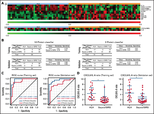 Protein classifiers to distinguish HLH from sepsis/SIRS. (A) Full (i) and reduced (ii) protein classifiers were developed in a training cohort using a compound covariate predictor to differentiate HLH from SIRS/sepsis and subsequently validated using an independent cohort. The heatmap shows the features used in those classifiers in the combined training and validation sets. (B) Confusion matrices, sensitivities, and specificities of the 2 classifiers in both the training and validation cohorts. (C) Receiver operating curves of both full and reduced classifiers in the training and validation sets. The AUC was calculated for each classifier as an overall diagnostic accuracy.
