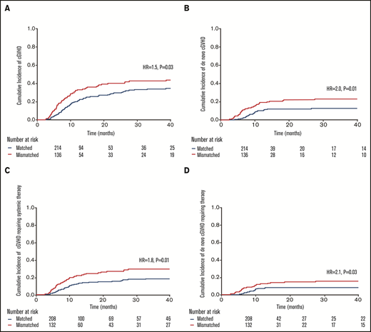 Impact of SIRPα mismatch on cGVHD. Cumulative incidence of overall cGVHD (A), de novo cGVHD (B), overall cGVHD requiring systemic therapy (C), and de novo cGVHD requiring systemic therapy (D) according to SIRPα variant matching status.