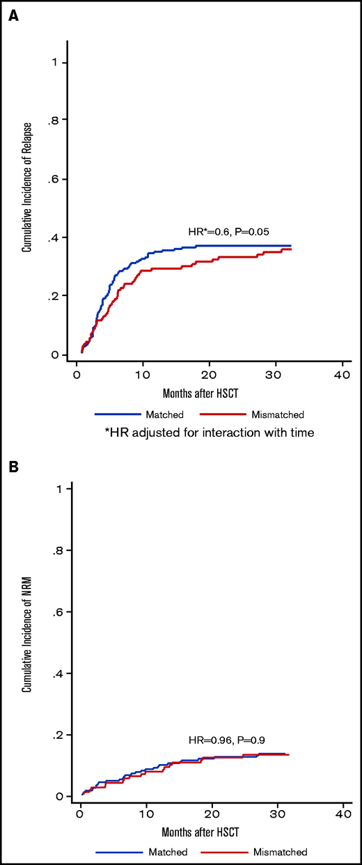 Impact of SIRPα mismatch on disease relapse and NRM. Cumulative incidence of disease relapse (A) and NRM (B) according to SIRPα variant matching status.