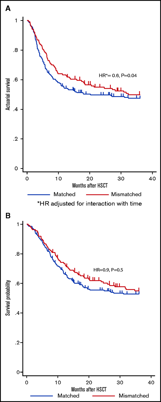 Impact of SIRPα mismatch on RFS and OS. Actuarial RFS (A) and OS (B) according to SIRPα variant matching status.