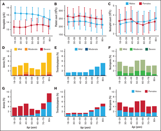 Age-related changes in blood counts and emergence of cytopenias. Mean levels for hemoglobin concentration (A) and platelet (B) and neutrophil (C) counts according to age, shown separately for male and female Lifelines participants. Error bars represent standard deviations. Prevalence of anemia (D), thrombocytopenia (E), and neutropenia (F), according to age. Darker shades represent the prevalence of cytopenias of increasing severity. Contribution of male and female participants to the total prevalence of anemia (G), thrombocytopenia (H), and neutropenia (I) across different age categories. Anemia: hemoglobin concentration <13.0 g/dL in men and <12.0 g/dL in women (moderate: hemoglobin concentration <11.0 g/dL; severe: hemoglobin concentration <10.0 g/dL); thrombocytopenia: platelet count <150 × 109/L (moderate: platelet count <100 × 109/L); neutropenia: neutrophil count <1.8 × 109/L (moderate: neutrophil count <1.5 × 109/L; severe: neutrophil count <.8 × 109/L).
