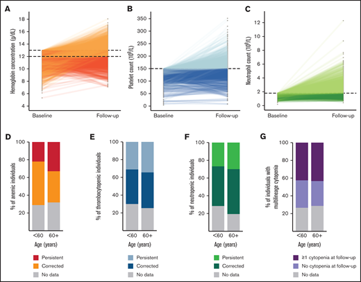 Evolution of peripheral blood counts over time and persistence of detected cytopenias. Evolution of peripheral blood counts over a median period of 36 months for evaluable individuals with anemia (A; n = 4356), thrombocytopenia (B; n = 1715), and neutropenia (C; n = 5069). The proportion of individuals with persistence vs correction of the respective cytopenia for individuals with anemia (D), thrombocytopenia (E), and neutropenia (F), stratified for individuals aged <60 years and ≥60 years. (G) For individuals with >1 cytopenia, the proportion of individuals with ≥1 cytopenia vs absence of cytopenias at follow-up is shown, stratified for individuals aged <60 years and ≥60 years. The proportion of individuals lost to follow-up is shown in gray. Anemia: hemoglobin concentration <13.0 g/dL in men and <12.0 g/dL in women; thrombocytopenia: platelet count <150 × 109/L; neutropenia: neutrophil count <1.8 × 109/L.