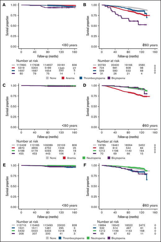 Survival impact of multilineage cytopenias. Kaplan-Meier curves showing OS according to the presence of multilineage cytopenia in individuals aged <60 years (left panels) and ≥60 years (right panels). Individuals were classified as having multilineage (purple) or unilineage cytopenias in the respective lineages or in the absence of the respective cytopenias (gray). (A-B) Anemia and thrombocytopenia. (C-D) Anemia and neutropenia. (E-F) Thrombocytopenia and neutropenia. Anemia: hemoglobin concentration <13.0 g/dL in men and <12.0 g/dL in women; thrombocytopenia: platelet count <150 × 109/L; neutropenia: neutrophil count <1.8 × 109/L.