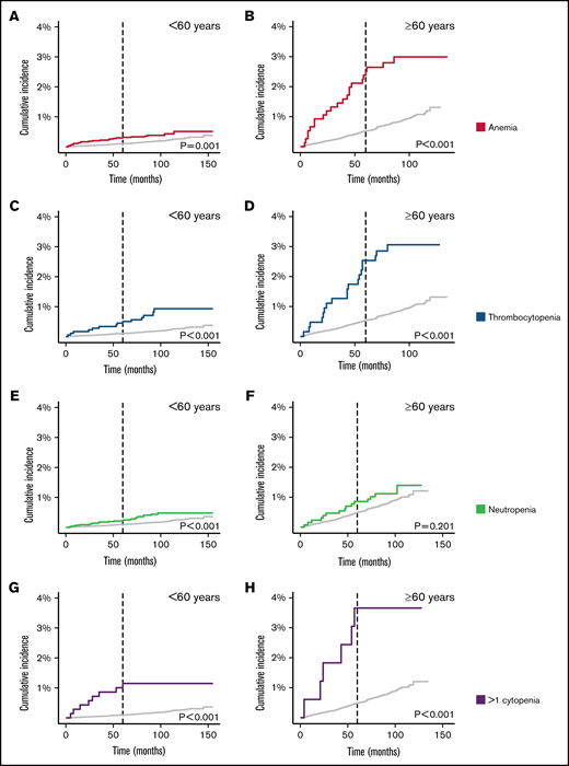 Cumulative incidence of hematological malignancies for community-dwelling individuals with peripheral cytopenias. Cumulative incidence of anemia (A-B), thrombocytopenia (C-D), neutropenia (E-F), or >1 cytopenia (G-H) in individuals aged <60 years and aged ≥60 years. Anemia: hemoglobin concentration <13.0 g/dL in men and <12.0 g/dL in women; thrombocytopenia: platelet count <150 × 109/L; neutropenia, neutrophil count <1.8 × 109/L. Aalen-Johansen estimates were used for the cumulative incidence function; P values were calculated using Gray’s test.