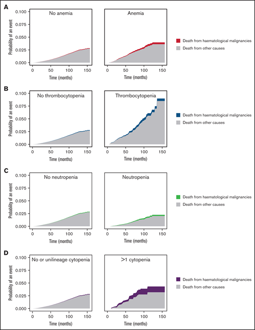 Cumulative incidence of death from hematological malignancies for community-dwelling individuals with and without peripheral cytopenias. Stacked cumulative incidence graphs show the probabilities of mortality from hematological malignancies vs other causes, stratified according to the presence of anemia (A), thrombocytopenia (B), neutropenia (C), or >1 peripheral cytopenia (D). Data on primary cause of death were obtained by linkage to the national registry of death statistics. Results for this analysis are based on calculations by the authors using nonpublic microdata from Statistics Netherlands. Anemia: hemoglobin concentration <13.0 g/dL in men and <12.0 g/dL in women; thrombocytopenia: platelet count <150 × 109/L; neutropenia: neutrophil count <1.8 × 109/L.