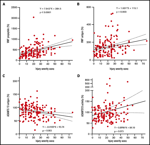 High injury severity scores correlate with high VWF propeptide, high VWF antigen levels, and low ADAMTS13 antigen levels. Line represents a linear regression line. Dotted lines represent the 95% confidence interval. (A) VWF propeptide levels. (B) VWF antigen. (C) ADAMTS13 antigen. (D) ADAMTS13 activity. All measures are calculated to percentage of normal human plasma levels.