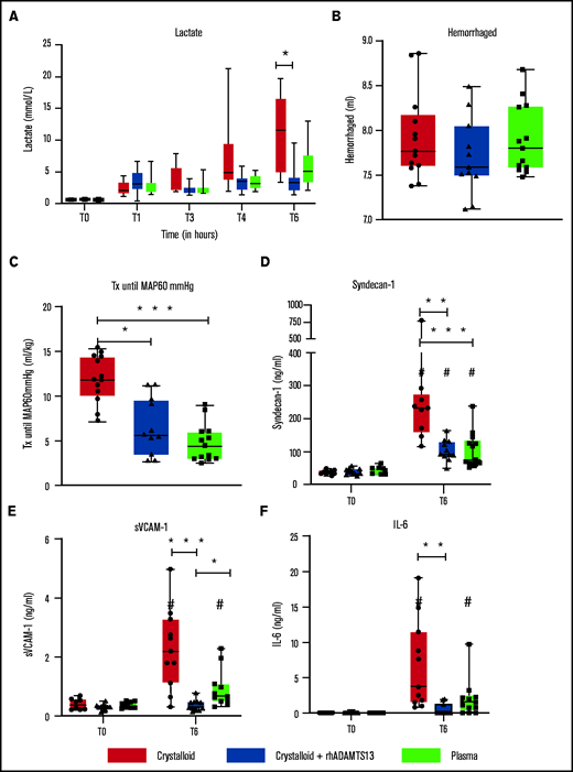 Recombinant human ADAMTS13 and plasma transfusion limit resuscitation fluids and endothelial damage in a rat trauma transfusion model. Data are shown as boxplots with range. (A) Lactate levels over time. After trauma and shock (T = 1 hour), rats were randomized in Ringer’s lactate, Ringer’s lactate + rhADAMTS13, or plasma transfusion. (B) Amount of bleeding during shock. (C) Pressure-fixed transfusion or infusion (Tx) strategy was applied, resulting in differences in the amount of resuscitation fluids needed to reach a MAP of 60 mm Hg. (D-F) Before trauma (T = 0) and 6 hours post-trauma, samples were analyzed for different measures, including syndecan-1 (D), soluble vascular adhesion molecule-1 (E), and IL-6 (F). *P < .05, **P < .01, and ***P < .001 between groups; #P < .05 within groups.
