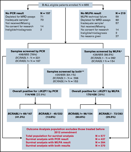Consort diagram showing derivation of specimens from the total patient population. *N = 59 additional samples that were subjected to MLPA and failed quality control. **A small number of samples underwent MLPA but not PCR.