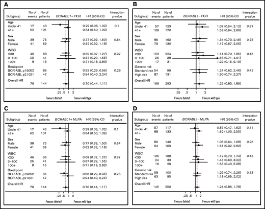Forest plots. Shown is the relationship between major variables and BCR-ABL1+ ALL PCR-determined IKZF1 status (A), BCR-ABL1− ALL PCR-determined IKZF1 status (B), BCR-ABL1+ ALL MLPA-determined IKZF1 status (C), and BCR-ABL1− ALL MLPA-determined IKZF1 status (D).