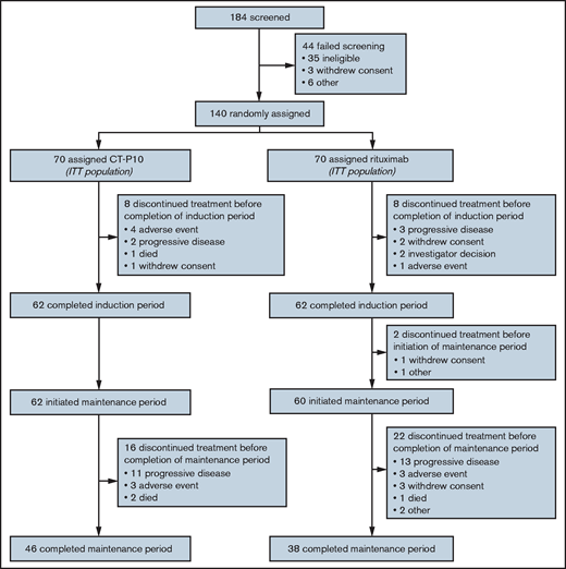 Patient disposition (ITT population; study part 2).