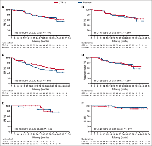 Kaplan-Meier curves for time-to-event analyses according to 1999 IWG criteria (ITT population). (A) PFS. (B) TTP. (C) TTF. (D) Response duration. (E) DFS. (F) OS.