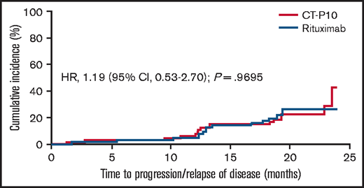 Cumulative incidence of disease progression per 1999 IWG criteria (ITT population).