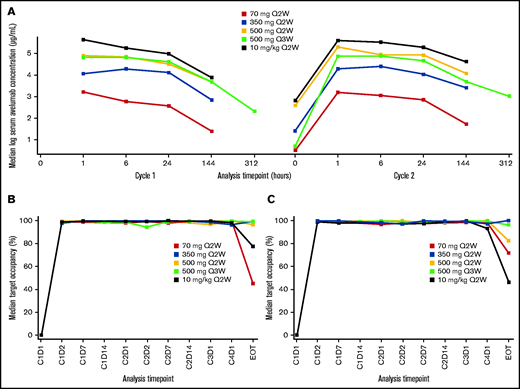 PK and pharmacodynamic analyses. (A) Median serum concentration starting on cycle 1 day 1. (B) Median TO on CD14+ monocytes. (C) Median TO on CD3+ T cells. C, cycle; D, day; EOT, end of treatment; Q2W, every 2 weeks; Q3W, every 3 weeks.