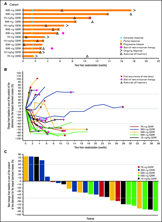 Clinical responses to avelumab. (A) Time to and duration of response among patients with an objective response across treatment groups per investigator assessment. (B) Percentage change in tumor burden per investigator assessment. (C) Best percentage change in tumor burden per investigator assessment. (B-C) Only patients with the largest dominant masses at baseline and ≥1 postbaseline assessment are included. The last measurement prior to the randomization date served as the baseline measurement. Patients missing from this summary were included in the full analysis set but were excluded here due to missing data: no baseline measurements within the 28-day window (n = 2); no appropriate postbaseline measurements (n = 3). Q2W, every 2 weeks; Q3W, every 3 weeks.
