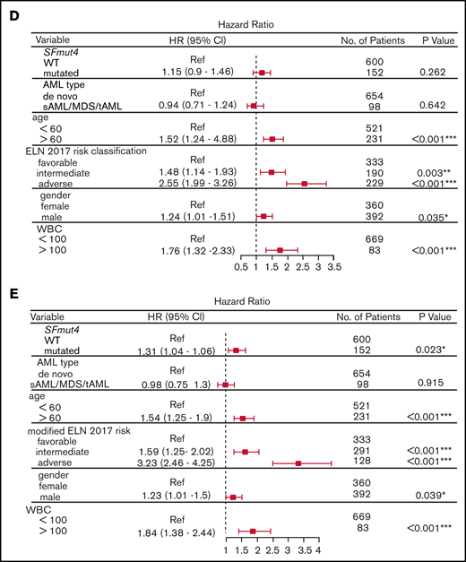Survival of AML patients in relation to the presence of SF mutations. (A) Kaplan-Meier analyses of EFS (left) and OS (right) in the total AML cohort in relation to SFmut4. Multivariable Cox regression analysis of EFS in relation to SFmut4 with complete (C) and modified (D) ELN 2017 classification. In the modified ELN 2017 classification RUNX1 and ASXL1 mutations were excluded, so that patients carrying RUNX1 or ASXL1 mutations were reclassified based on the presence of the rest of aberrations in this classification system. The type of stem cell transplantation violated the proportional hazard assumption; therefore, it was used as strata variable in all of the multivariable Cox regression models (for variables used in the model as strata, the statistics were not calculated and do not appear in the results). Kaplan-Meier curves for EFS (D) and OS (E) in relation to the mutation status of SF3B1 within the favorable- or intermediate-risk groups, as defined by the ELN 2017 classification. HR, hazard ratio; Ref, reference; WT, wild-type; 95% CI, 95% confidence interval.