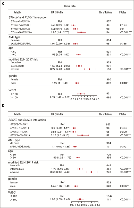 Influence of SF mutations on survival of RUNX1- and ASXL1-mutated patients. (A) Kaplan-Meier curves for EFS in relation to SFmut4 in combination with the mutation status of RUNX1. (B) Kaplan-Meier curves for EFS in relation to the mutation status of SRSF2 in combination with RUNX1. Multivariable Cox regression analysis of EFS in relation to the mutation status of SRSF2 (C) or SFmut4 (D) with RUNX1 mutations and modified ELN 2017 classification. In the modified ELN 2017 classification, RUNX1 and ASXL1 mutations were excluded; patients carrying a RUNX1 or ASXL1 mutation were reclassified based on the presence of the rest of the aberrations in this classification system. Type of stem cell transplantation violated the proportional hazard assumption; therefore, it was used as strata variable in all of the multivariable Cox regression models (for variables used in the model as strata, the statistics were not calculated and do not appear in the results). Because the number of cases for which data on all 4 of the most common SF mutations (included in the SFmut4 variable) were available was smaller than the number of cases for which SRSF2 alone was available, the patient numbers used in the analyses differ in panel B and panel C differ. *P < .05; **P < .01; ***P < .001. HR, hazard ratio; Ref, reference; sAML, sAML/tAML/MDS; 95% CI, 95% confidence interval.