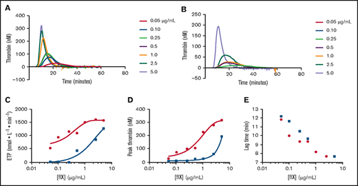 Thrombin generation analysis. Calibrated automated thrombography was performed using varying concentrations of recombinant hFIX (blue squares and lines) or An96-Padua (red circles and lines) spiked into hemophilia B plasma spanning the severe hemophilia B boundary (∼1%) to 100% normal pooled plasma hFIX range (0.05-5 μg/mL). Concentration-response curves of endogenous thrombin potential (ETP) (C), peak thrombin level (D), and lag time (E) for recombinant An96-Padua and hFIX are depicted.