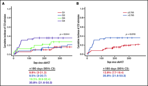 Visualization of the univariate outcome analysis. EASIX-PRE quartiles (Qs) (A) and 75th percentile (2.795) (B).
