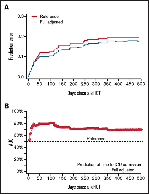 Model validation of EASIX-PRE as predictor of ICU admission. (A) Multivariate model. The prediction error of EASIX-PRE (red curve) developed in the study cohort was computed for the entire follow-up and compared with the prediction error of the reference value (black curve). A lower prediction error curve in the model including EASIX (red curve) supports the usefulness of EASIX for predicting prognosis. (B) Time-dependent concordance indices for ICU admission. The highest concordance index is found in the model that includes EASIX-PRE (red; multivariable). A concordance index of 0.5 (dotted line) implies random concordance. A concordance index >0.6 is regarded as acceptable. The concordance index found in our analysis was >0.7. AUC, area under the curve.