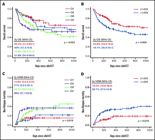 Visualization of the univariate outcome analysis. OS (A-B) by EASIX-PRE quartile (Q) (A,C) and NRM (C-D) by optimal cutoff value (1.073) (B,D).