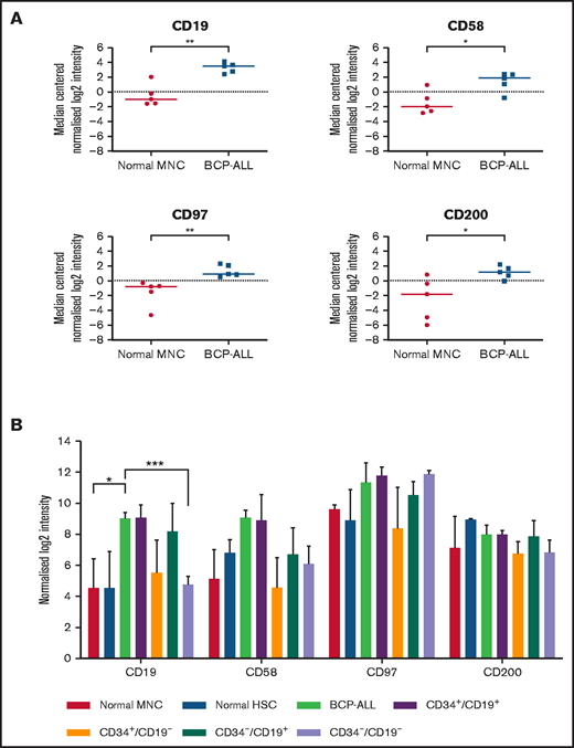 Gene expression in unsorted cells and LPCs. (A) Gene expression of CD19, CD58, CD97, and CD200 in BM samples from 5 BCP-ALL patients (1, 12, 23, 61, 62) and from 5 healthy donors were analyzed using Agilent Whole Genome Oligo microarrays. Data show side-by-side comparisons of median centered normalized log2 signal intensities. (B) BCP-ALL patients were sorted on the basis of expression or lack of expression of CD34 and CD19. CD34+/CD38– HSCs were sorted from normal BM MNCs before gene expression analyses. Bars represent median normalized log2 intensities of expression, and error bars represent the interquartile ranges. Results were analyzed by 2-way analysis of variance (ANOVA) with Tukey’s post hoc testing. *P ≤ .05; **P ≤ .01; ***P ≤ .001.