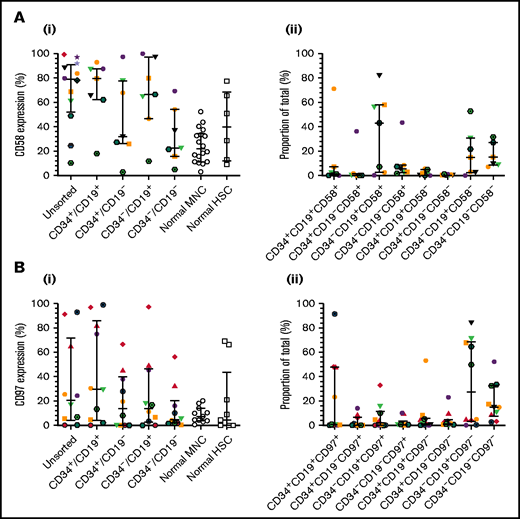 Expression of CD58 and CD97 in BCP-ALL. Cells from 14 BCP-ALL samples were stained for CD34 and CD19 and gated into CD34+/CD19+, CD34+/CD19–, CD34–/CD19+, and CD34–/CD19– subpopulations. CD58 expression (Ai) was assessed in 12 patients (1-12) and CD97 expression (Bi) was assessed in 10 patients (1-3, 5, 6, 8, 9, 11, 19, 25). CD58 and CD97 expression was compared with normal MNCs (n = 18 and n = 11, respectively) and HSCs (n = 6 and n = 9, respectively). The proportions of the triple-stained populations in these samples are shown in panels Aii and Bii. Horizontal lines represent medians, and error bars represent the interquartile ranges. Each symbol represents a different patient.