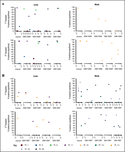 Repopulating capacity of ALL subpopulations in vivo. (A) Cells from MRD low-risk patients 1-3 and 11 and risk patient 12 were sorted based on CD34/CD58, and (B) cells from low-risk patients 11 and 14 and risk patients 13, 15, and 22 were sorted based on CD34/CD97. Unsorted cells and sorted subfractions were evaluated for their ability to engraft primary and secondary NSG mouse recipients. Each patient is represented by a specific symbol, and each symbol depicts the engraftment as measured by human cells present in the BM of NSG mice. Pt., patient.