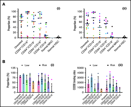 Comparing CD200 expression in low-risk and risk ALL. (A) Cells from 25 MRD low-risk ALL patients (1-3, 5, 6, 8, 14, 23, 25, 30-32, 34-43, 51, 59) (panel Ai) and 17 risk ALL patients (9, 12, 13, 22, 24, 27-29, 33, 44-50, 60) (panel Aii) were stained for CD34 and CD19 and gated into CD34+/CD19+, CD34+/CD19–, CD34–/CD19+ and CD34–/CD19– populations; the proportion of CD200 was then determined. Each symbol represents a different patient, and horizontal lines represent the median. (B) In a subset of patients with 5 MRD low-risk patients (34, 42, 43, 51, 59) and 8 MRD risk patients (28, 33, 44-47, 50, 60), both CD200 expression (Bi) and number of binding sites (Bii) were calculated. Bars represent median expression, and error bars represent the interquartile range.