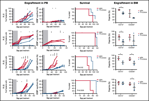 TTI-CD200 delays disease progression in low-risk ALL. Cells from 4 MRD low-risk ALL patients (51-53, 63) were inoculated into NSG mice. Once engraftment reached >0.1%, mice received 4 doses of isotype control IgG4 or TTI-CD200 (50 mg/kg) intravenously at 72-hour intervals (gray boxes represent treatment duration). Human cell levels (CD45, CD10, and CD200) were measured in PB once per week and in bone marrow (BM) at termination. Patients 51 and 53 had low levels of CD45, so CD10 was used for measuring engraftment. Lines in PB graphs represent individual mice. Data in BM graphs represent mean ± SD. *P ≤ .05; **P ≤ .01; ***P ≤ .001; ****P ≤ .0001.